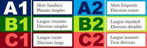 tableau niveau de langue CECRL