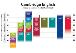 Niveau de langue tests Cambridge English
